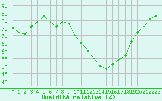 Courbe de l'humidit relative pour Verngues - Hameau de Cazan (13)