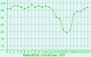 Courbe de l'humidit relative pour Sainte-Ouenne (79)