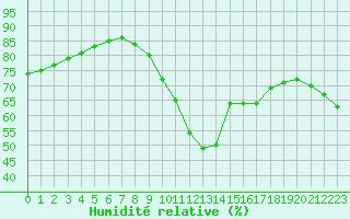 Courbe de l'humidit relative pour Pointe de Chemoulin (44)