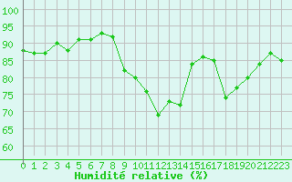 Courbe de l'humidit relative pour Lanvoc (29)