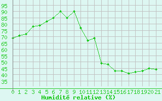 Courbe de l'humidit relative pour Orschwiller (67)