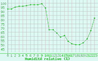 Courbe de l'humidit relative pour Pau (64)