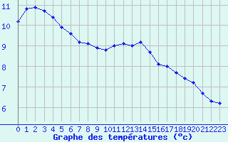 Courbe de tempratures pour Sermange-Erzange (57)