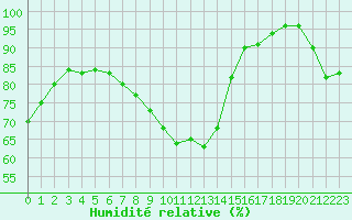 Courbe de l'humidit relative pour Montpellier (34)