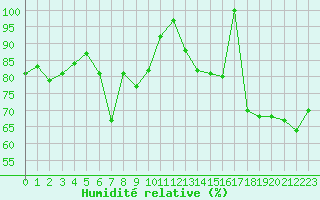 Courbe de l'humidit relative pour Saint-Girons (09)