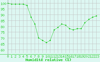 Courbe de l'humidit relative pour Lanvoc (29)