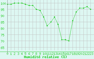 Courbe de l'humidit relative pour Dole-Tavaux (39)