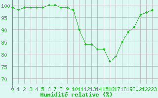 Courbe de l'humidit relative pour Landivisiau (29)