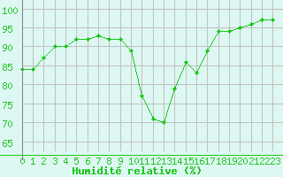 Courbe de l'humidit relative pour Aigrefeuille d'Aunis (17)