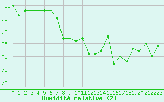 Courbe de l'humidit relative pour Ouessant (29)