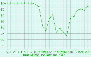 Courbe de l'humidit relative pour Chteau-Chinon (58)