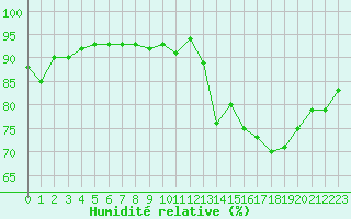 Courbe de l'humidit relative pour Saint-Martial-de-Vitaterne (17)