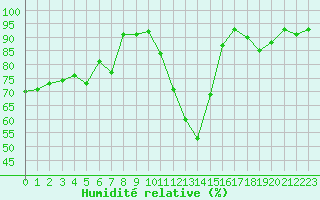 Courbe de l'humidit relative pour Herserange (54)