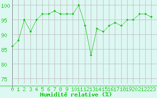 Courbe de l'humidit relative pour Lamballe (22)