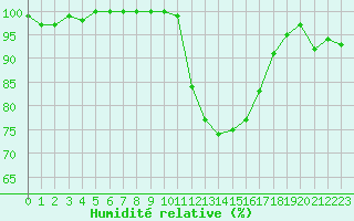 Courbe de l'humidit relative pour La Lande-sur-Eure (61)