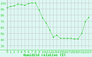 Courbe de l'humidit relative pour Saint-Dizier (52)