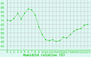 Courbe de l'humidit relative pour Clermont-Ferrand (63)