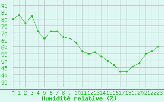 Courbe de l'humidit relative pour Plussin (42)