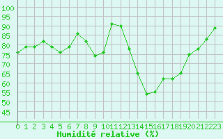 Courbe de l'humidit relative pour Figari (2A)