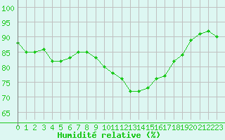 Courbe de l'humidit relative pour Ile d'Yeu - Saint-Sauveur (85)