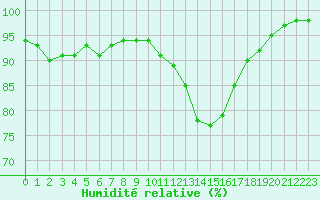 Courbe de l'humidit relative pour Ouessant (29)