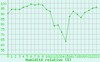 Courbe de l'humidit relative pour Dijon / Longvic (21)