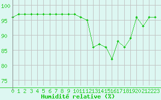 Courbe de l'humidit relative pour Romorantin (41)