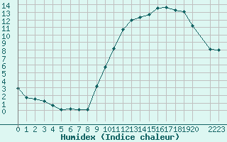 Courbe de l'humidex pour Variscourt (02)