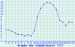 Courbe de tempratures pour Jonzac (17)