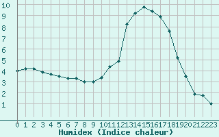 Courbe de l'humidex pour Evreux (27)