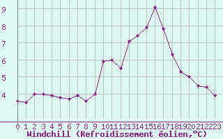 Courbe du refroidissement olien pour Lans-en-Vercors - Les Allires (38)