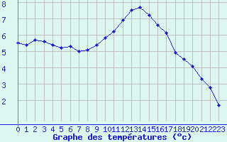 Courbe de tempratures pour Montlimar (26)