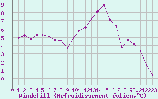 Courbe du refroidissement olien pour Sgur-le-Chteau (19)