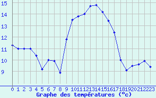 Courbe de tempratures pour Figari (2A)