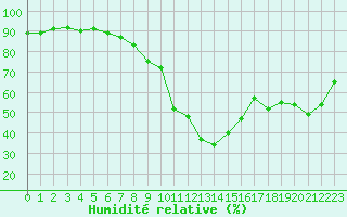 Courbe de l'humidit relative pour Ajaccio - Campo dell'Oro (2A)