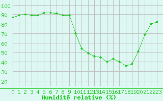 Courbe de l'humidit relative pour Cerisiers (89)