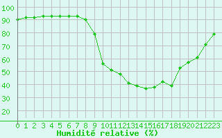 Courbe de l'humidit relative pour Figari (2A)