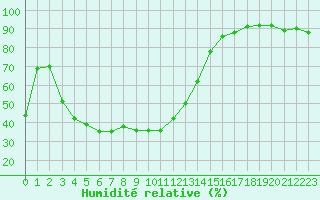 Courbe de l'humidit relative pour Sanary-sur-Mer (83)