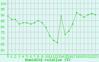 Courbe de l'humidit relative pour Boulogne (62)