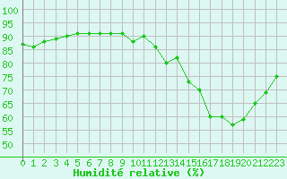 Courbe de l'humidit relative pour Villacoublay (78)