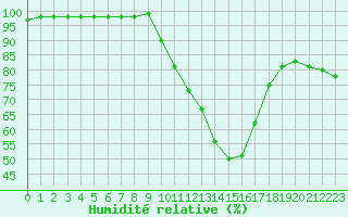 Courbe de l'humidit relative pour Muret (31)