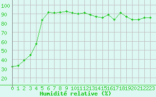 Courbe de l'humidit relative pour Engins (38)