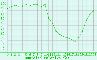 Courbe de l'humidit relative pour Connerr (72)