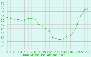 Courbe de l'humidit relative pour Remich (Lu)