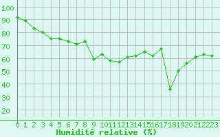 Courbe de l'humidit relative pour Clermont-Ferrand (63)
