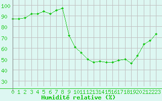 Courbe de l'humidit relative pour Muret (31)