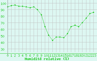 Courbe de l'humidit relative pour Rochefort Saint-Agnant (17)