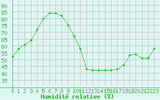 Courbe de l'humidit relative pour Aix-en-Provence (13)