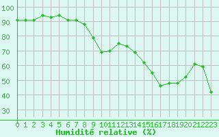 Courbe de l'humidit relative pour Hyres (83)