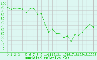 Courbe de l'humidit relative pour Bonnecombe - Les Salces (48)